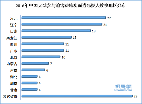 圖1：2016年中國大陸參與迫害法輪功而遭惡報人數按地區分布