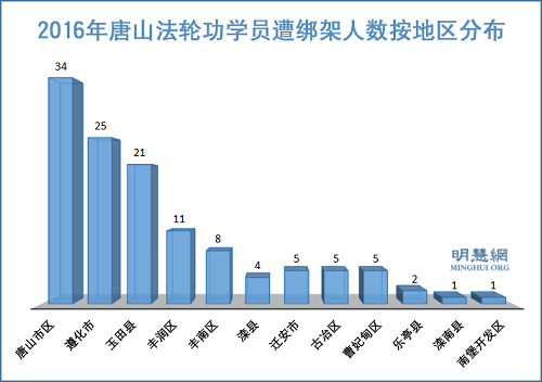 圖：2016年唐山法輪功學員遭綁架人數按地區分布