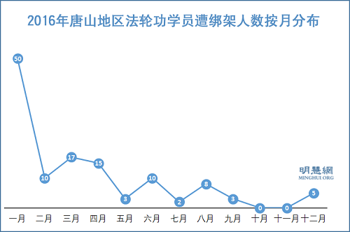 圖2：2016年唐山地區法輪功學員遭綁架人數按月分布