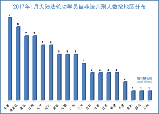 明慧網1月份報導137名法輪功學員被非法判刑