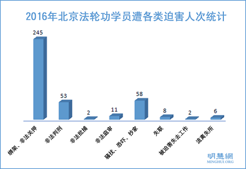 圖1：2016年北京法輪功學員遭各類迫害人次統計