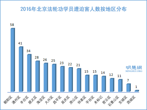 圖2：2016年北京法輪功學員遭迫害人數按地區分布