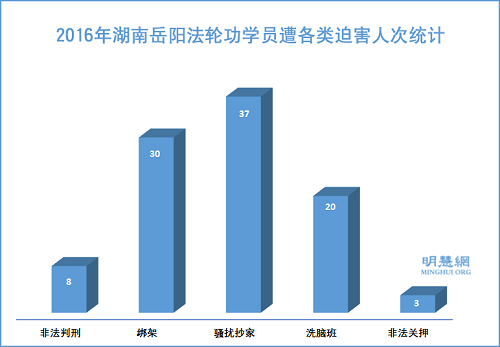 圖1：2016年湖南岳陽法輪功學員遭各類迫害人次統計