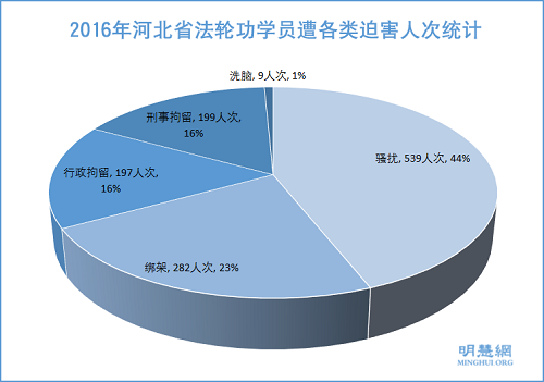 圖1：2016年河北省法輪功學員遭各類迫害人次統計