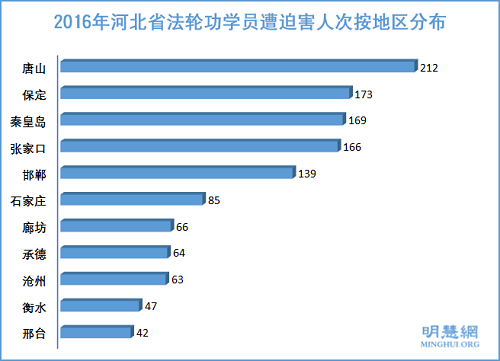 圖2：2016年河北省法輪功學員遭迫害人次按地區分布