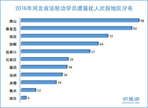 圖3：2016年河北省法輪功學員遭騷擾人次按地區分布
