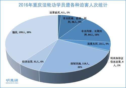 圖1：2016年重慶法輪功學員遭各種迫害人次統計