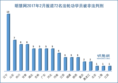 圖1：明慧網2017年2月報導72名法輪功學員被非法判刑