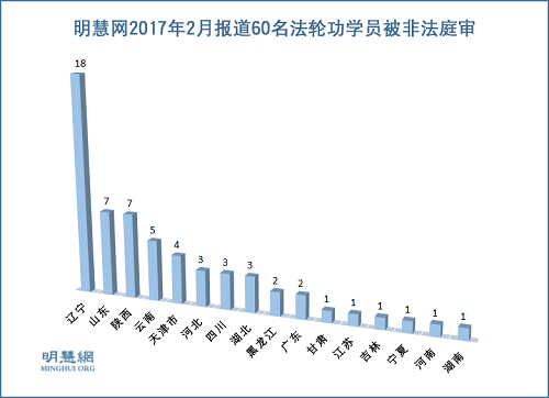圖2：明慧網2017年2月報導60名法輪功學員被非法庭審