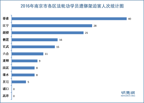 圖1. 2016年南京市各區法輪功學員遭綁架迫害人次統計圖