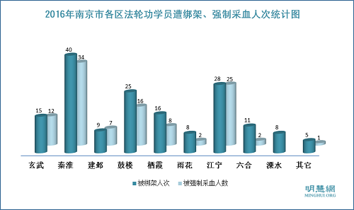圖2. 2016年南京市各區法輪功學員遭綁架、強制採血人次統計圖