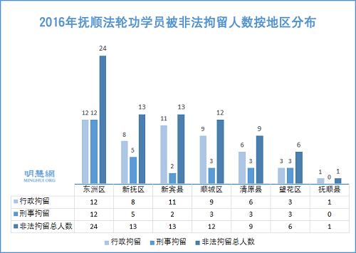 圖2: 2016年撫順法輪功學員被非法拘留人數按地區分布