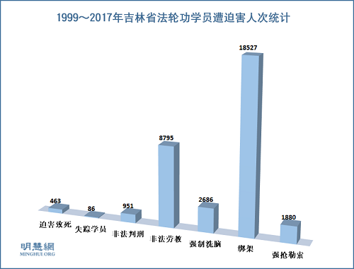 圖1：1999～2017年吉林省法輪功學員遭迫害人次統計