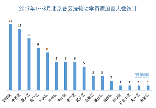 圖1：2017年1～3月北京各區法輪功學員遭迫害人數統計