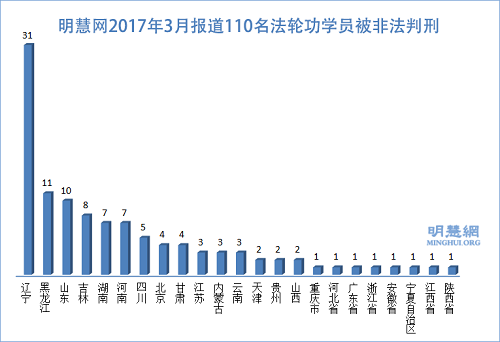 圖1：明慧網2017年3月報導110名法輪功學員被非法判刑