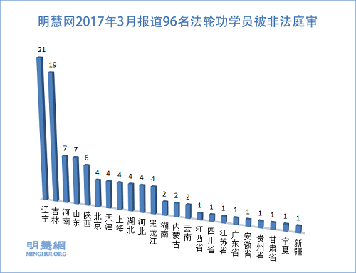 圖2：明慧網2017年3月報導96名法輪功學員被非法庭審99場