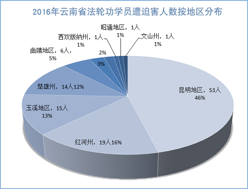 圖2：2016年雲南省法輪功學員遭迫害人數按地區分布