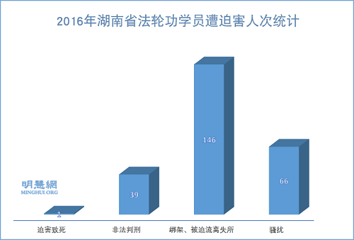 圖1：2016年湖南省法輪功學員遭迫害人次統計