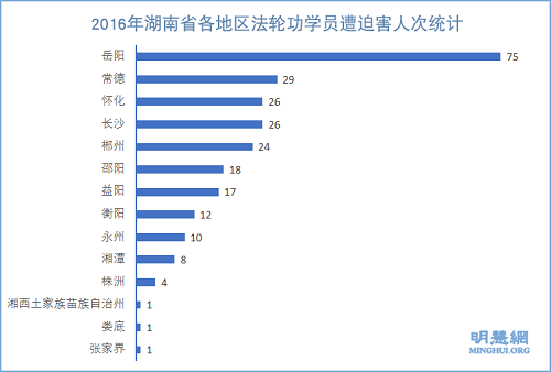 圖2：2016年湖南省各地區法輪功學員遭迫害人次統計