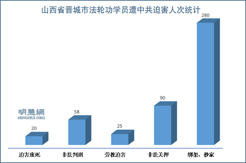 圖1：山西省晉城市法輪功學員遭中共迫害人次統計