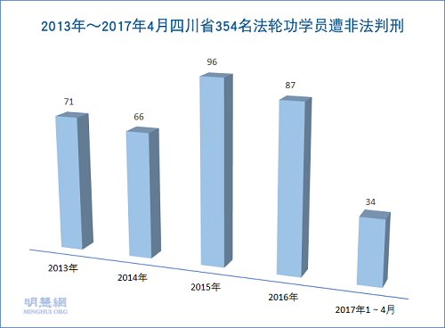 2013年～2017年4月四川省354名法輪功學員遭非法判刑
