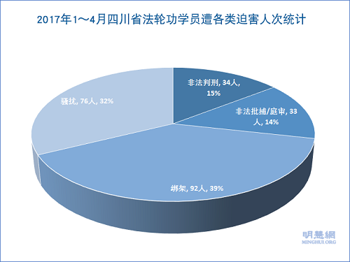 2017年1～4月四川省法輪功學員遭各類迫害人次統計