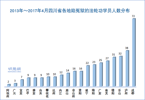 2013年～2017年4月四川省各地陷冤獄的法輪功學員人數分布