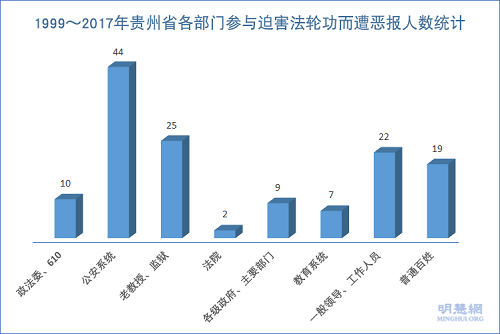 圖2：1999～2017年貴州省各部門參與迫害法輪功而遭惡報人數統計