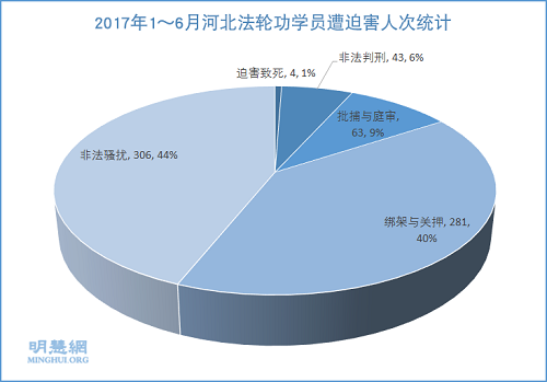 圖1：2017年1～6月河北法輪功學員遭迫害人次統計