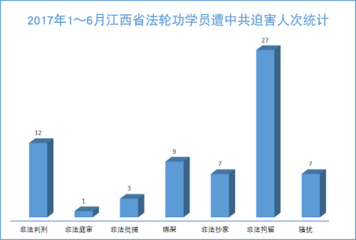 圖1：2017年1～6月江西省法輪功學員遭中共迫害人次統計