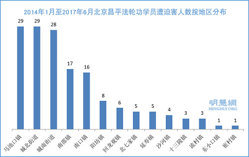 圖1： 2014年1月至2017年6月北京昌平各鎮街法輪功學員遭迫害人數分布圖