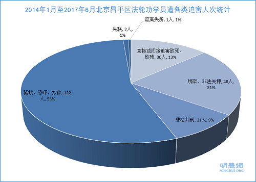 圖2：2014年1月至2017年6月北京昌平區法輪功學員遭各類迫害人次統計
