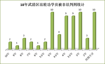 '圖表3：十八年武清區法輪功學員被非法判刑統計'