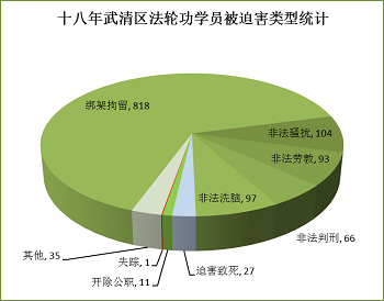'圖表1：十八年武清區法輪功學員被迫害類型統計'