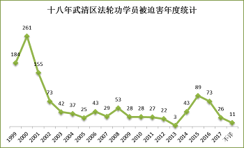 '圖表2：十八年武清區法輪功學員被迫害年度統計'