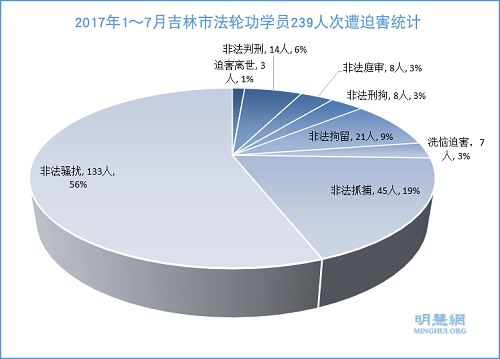 圖1：2017年1～7月吉林市法輪功學員239人次遭迫害統計