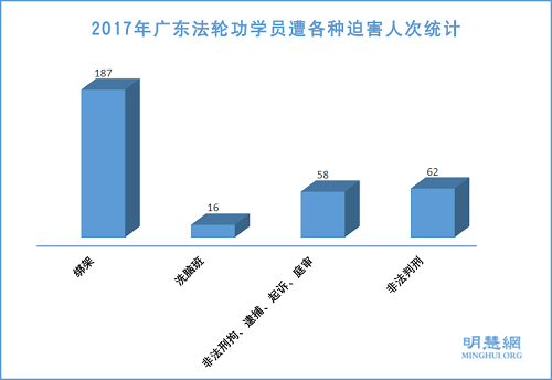 圖1：2017年廣東法輪功學員遭各種迫害人次統計
