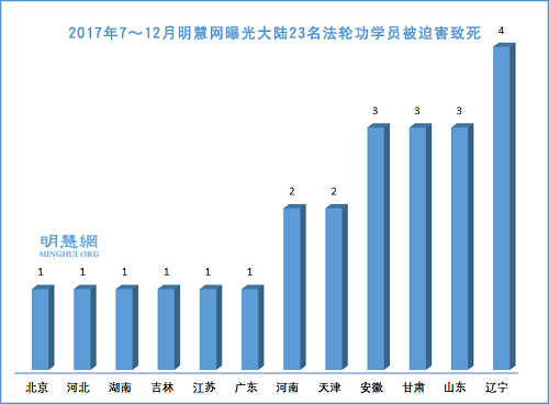 圖1：2017年7～12月中國大陸23名法輪功學員被迫害致死