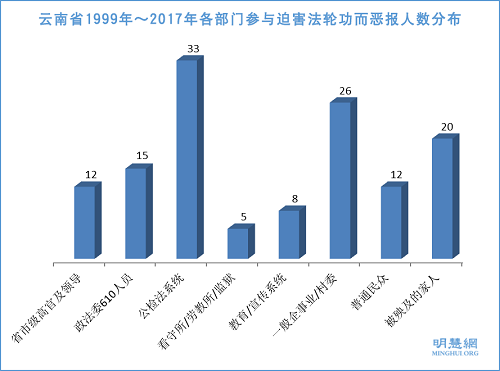 圖1：雲南省1999年～2017年各部門參與迫害法輪功而惡報人數分布