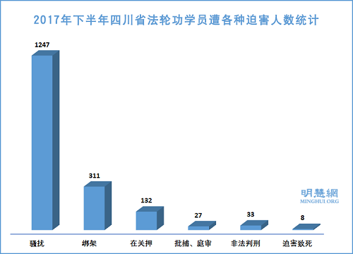 圖1：2017年下半年四川省法輪功學員遭各種迫害人數統計