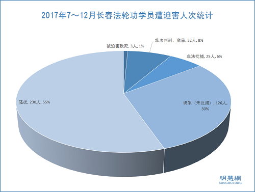 2017年7～12月長春法輪功學員遭迫害人次統計