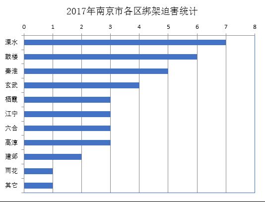 '圖1　2017年南京市各區法輪功學員遭綁架迫害統計圖'