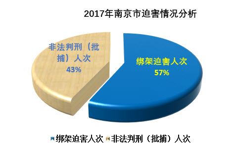 '圖3　2017年南京市法輪功學員遭迫害情況分析統計圖'