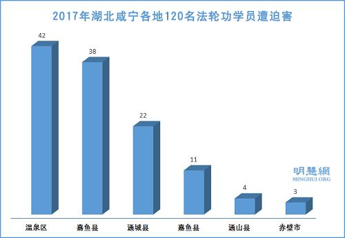 圖1：2017年湖北咸寧各地120名法輪功學員遭迫害