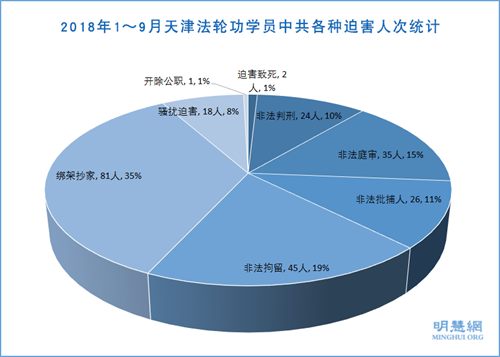 圖1：2018年1～9月天津法輪功學員中共各種迫害人次統計