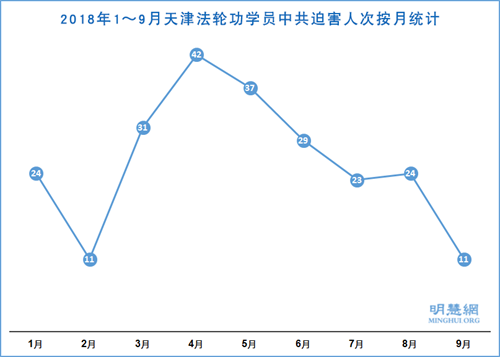 圖2：2018年1～9月天津法輪功學員中共迫害人次按月統計