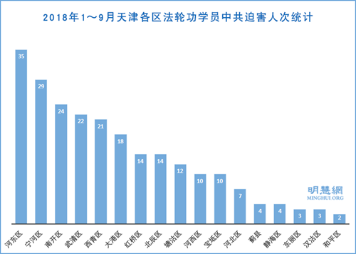 圖3：2018年1～9月天津各區法輪功學員中共迫害人次統計