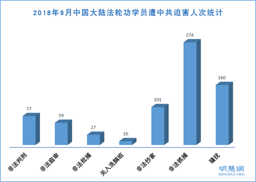 2018年9月中國大陸法輪功學員遭中共迫害人次統計