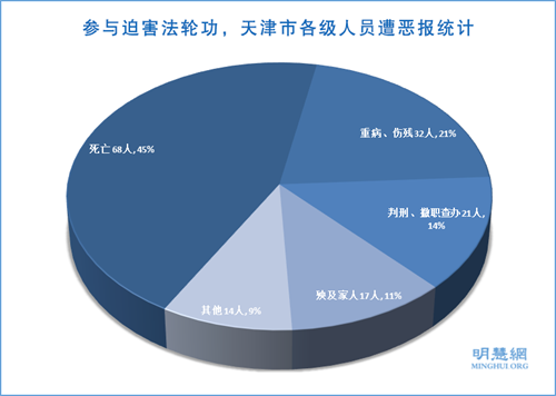 圖1：參與迫害法輪功，天津市各級人員遭惡報統計