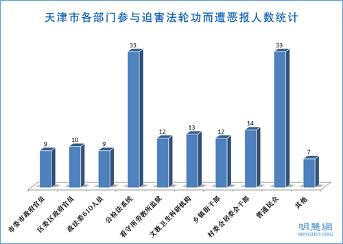 圖2：天津市各部門參與迫害法輪功而遭惡報人數統計